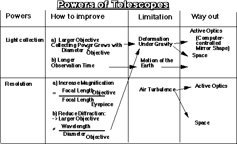 Powers of Telescopes