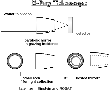 X-Ray Telescope