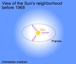 View of the Sun's Neighborhood Before 1968