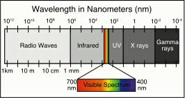 The electromagnetic spectrum