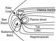 The Earth's Magnetosphere, deformed as a result of the solar wind.