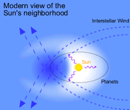 Modern View of the Sun's Neighborhood