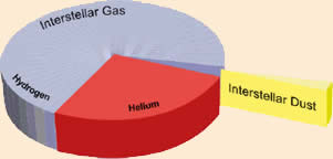Pie chart illustrating the relative abundances of hydrogen, helium, and dust.
