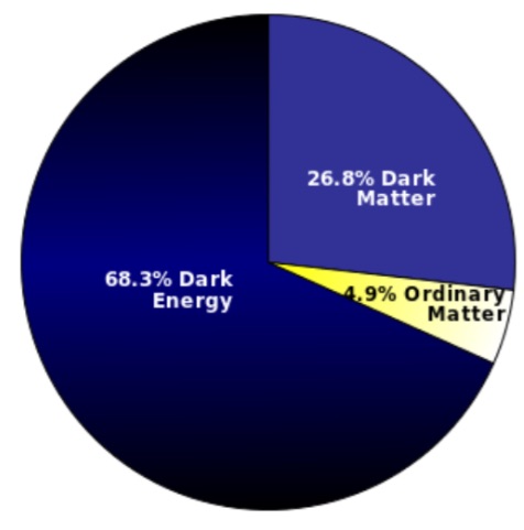 dark matter diagram