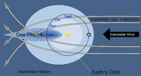 Diagram of the flow interstellar helium through solar system