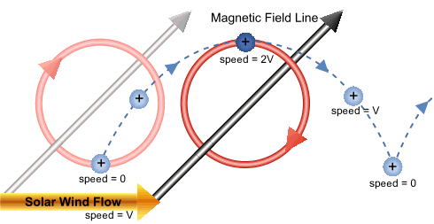 The apparent motion of an ion in the solar wind