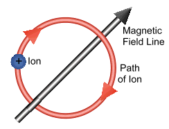 An ion gyrating around a magnetic field line