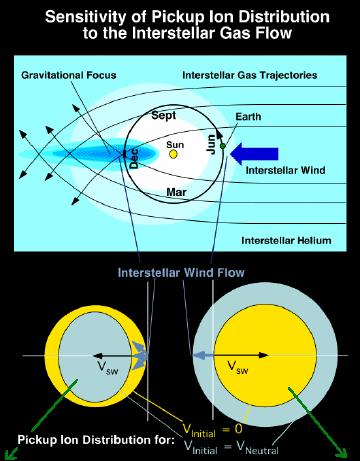 Sensitivity of Pickup Ion Distribution to the Interstellar Gas Flow