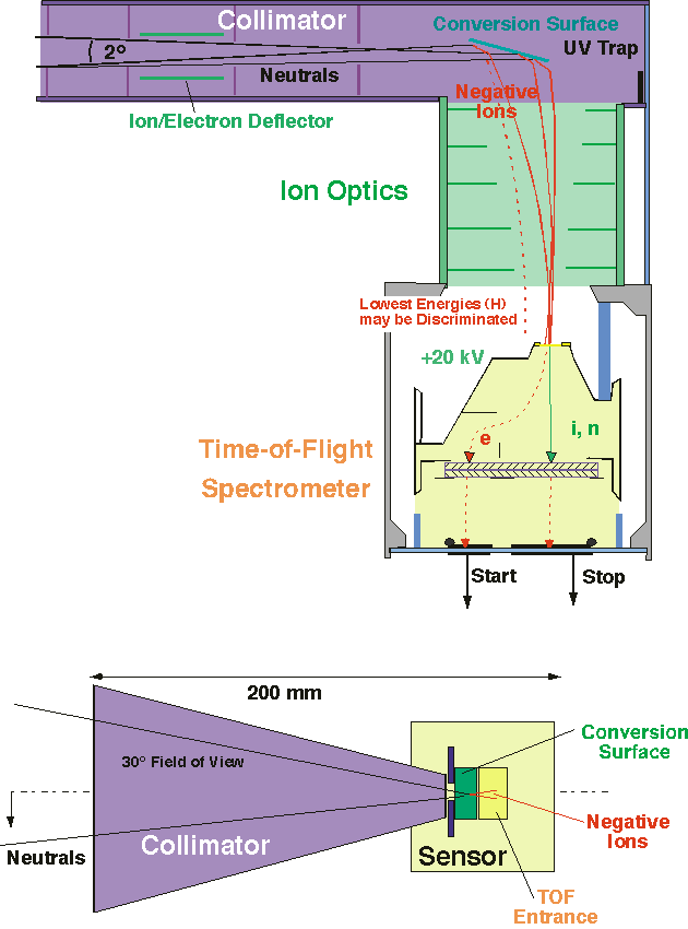 Interstellar Neutral Flow and Composition Sensor for an Interstellar Probe