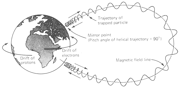 Particle Motion in the Magnetosphere