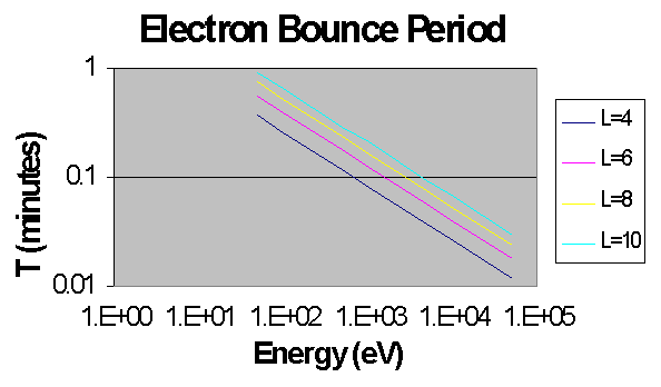 Electron Bounce Period [plot]