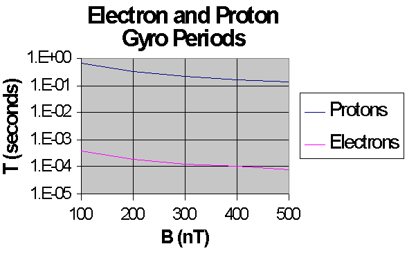Electron and Proton Gyro Periods [plot]