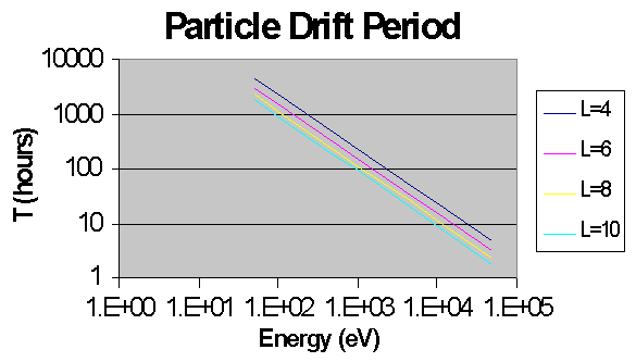 Particle Drift Period [plot]