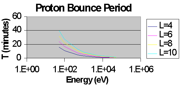 Proton Bounce Period [plot]
